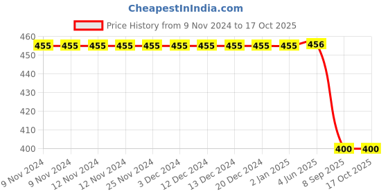 firstcry.com PASSION PETALS Space Theme Applique Detailed Slingback Clogs -  Yellow passion petals Price History Graph from 9 Nov 2024 to 16 Oct 2025