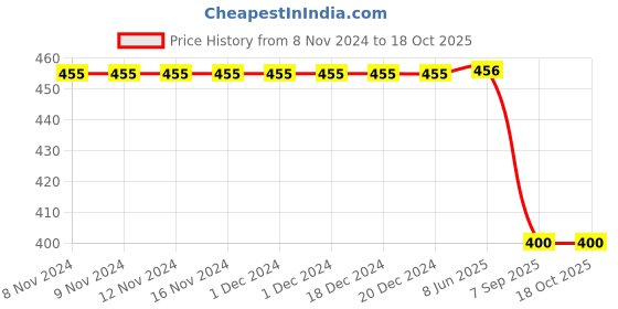 firstcry.com PASSION PETALS Space Theme Applique Detailed Slingback Clogs -  Yellow passion petals Price History Graph from 8 Nov 2024 to 18 Oct 2025