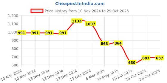 firstcry.com Passion Petals Sport School Backpack For Kids - Orange passion petals Price History Graph from 10 Nov 2024 to 29 Oct 2025