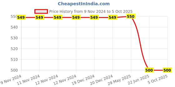 firstcry.com PASSION PETALS Star & Space Theme Embossed Clogs - Blue passion petals Price History Graph from 9 Nov 2024 to 5 Oct 2025