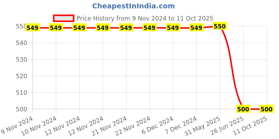 firstcry.com PASSION PETALS Star & Space Theme Embossed Clogs - Pink passion petals Price History Graph from 9 Nov 2024 to 10 Oct 2025