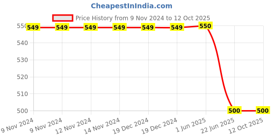 firstcry.com PASSION PETALS Star & Space Theme Embossed Clogs - Pink passion petals Price History Graph from 9 Nov 2024 to 12 Oct 2025
