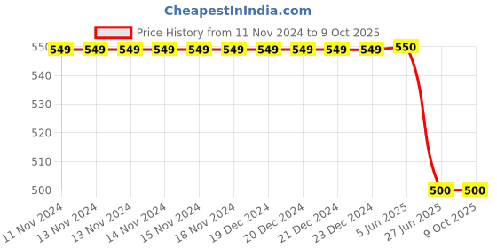 firstcry.com PASSION PETALS Star & Space Theme Embossed Clogs - Yellow passion petals Price History Graph from 11 Nov 2024 to 8 Oct 2025