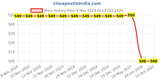 firstcry.com PASSION PETALS Star & Space Theme Embossed Clogs - Yellow passion petals Price History Graph from 9 Nov 2024 to 13 Oct 2025