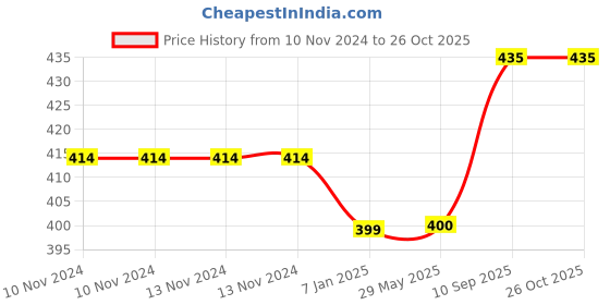 firstcry.com untumble Pastel Balloon Arch Kit untumble Price History Graph from 10 Nov 2024 to 24 Oct 2025