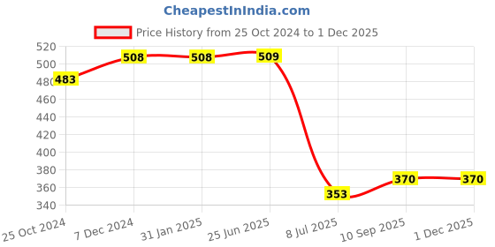 firstcry.com puchku Pastel Rainbow Happy Birthday Decoration DIY Combo Set of 63 puchku Price History Graph from 25 Oct 2024 to 30 Nov 2025