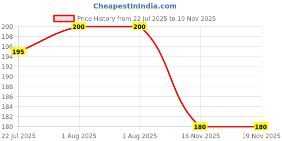 firstcry.com wilco international Pattern Writing - English wilco international Price History Graph from 22 Jul 2025 to 19 Nov 2025