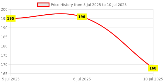 firstcry.com pegasus Pattern Writing - Handwriting Series: Ready to Write -English pegasus Price History Graph from 5 Jul 2025 to 10 Jul 2025