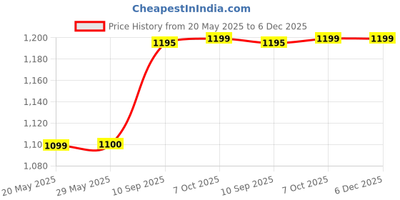 firstcry.com Paw Patrol 1 Compartment Trolley Bag With PVC Embossed Blue - Height 16 Inches paw patrol Price History Graph from 20 May 2025 to 5 Dec 2025