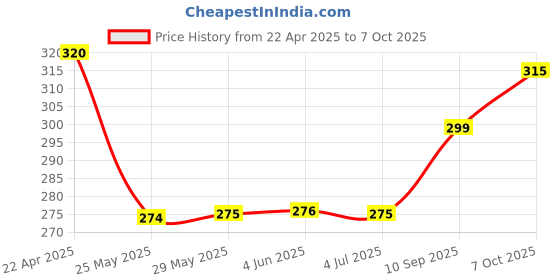 firstcry.com Paw Patrol 2 Button Pencil Box - Red & Blue paw patrol Price History Graph from 22 Apr 2025 to 7 Oct 2025