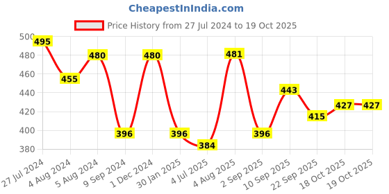 firstcry.com Paw Patrol 3 in 1 Puzzle - 26 Pieces Each paw patrol Price History Graph from 27 Jul 2024 to 18 Oct 2025
