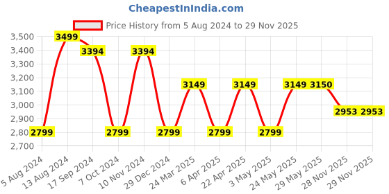 firstcry.com PAW Patrol Aqua Whale Patroller Set - Multicolour paw patrol Price History Graph from 5 Aug 2024 to 28 Nov 2025