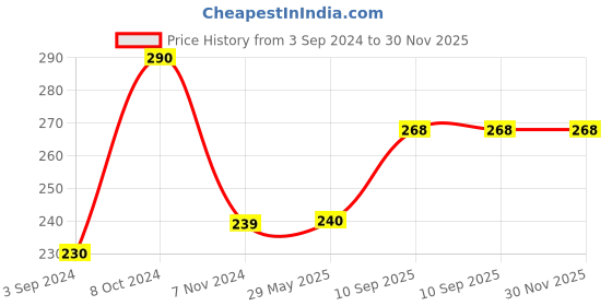 firstcry.com Paw Patrol Badminton Set  of 4 Pieces-Multicolour paw patrol Price History Graph from 3 Sep 2024 to 30 Nov 2025