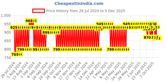 firstcry.com PAW Patrol Basic Free Wheel Vehicle Chase Patrol Cruiser - Blue paw patrol Price History Graph from 26 Jul 2024 to 5 Dec 2025