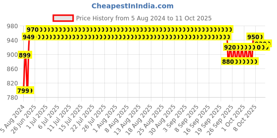 firstcry.com PAW Patrol Basic Free Wheel Vehicle Marshall Fire Engine - Red paw patrol Price History Graph from 5 Aug 2024 to 11 Oct 2025