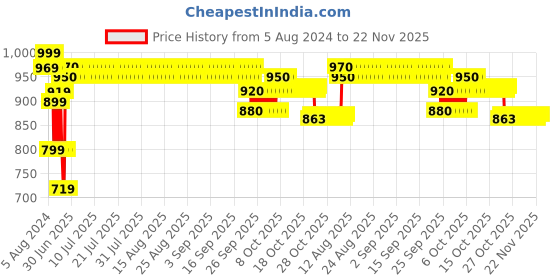 firstcry.com Paw Patrol Basic Free Wheel Vehicle Skye Helicopter - Pink paw patrol Price History Graph from 5 Aug 2024 to 22 Nov 2025