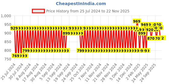 firstcry.com Paw Patrol Basic Vehicle Rubble Bulldozer - Yellow paw patrol Price History Graph from 25 Jul 2024 to 22 Nov 2025