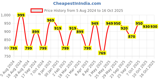 firstcry.com Paw Patrol Basic Vehicle Ryder - Multicolor paw patrol Price History Graph from 5 Aug 2024 to 15 Oct 2025