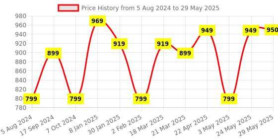 firstcry.com PAW Patrol Basic Vehicle Zuma Hovercraft - Orange paw patrol Price History Graph from 5 Aug 2024 to 29 May 2025