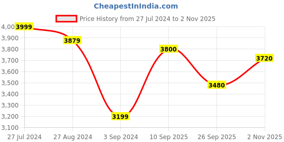 firstcry.com Paw Patrol Battery Operated Multi Patrol Air Patroller With Robo Dog- Red paw patrol Price History Graph from 27 Jul 2024 to 2 Nov 2025