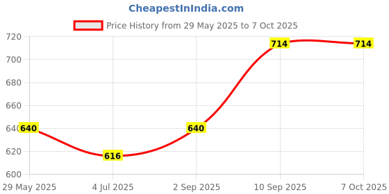 firstcry.com Paw Patrol Chase Face Plush Soft Toy Tan - Height 30 cm paw patrol Price History Graph from 29 May 2025 to 7 Oct 2025