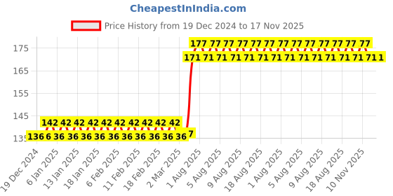 firstcry.com parragon Paw Patrol Chase Is On The Case - English parragon Price History Graph from 19 Dec 2024 to 16 Nov 2025