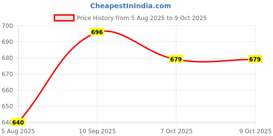 firstcry.com Paw Patrol Chase Printed Soft Plush Backpack - Height 12 Inches paw patrol Price History Graph from 5 Aug 2025 to 7 Oct 2025