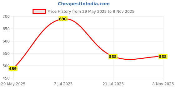 firstcry.com parragon PAW Patrol Colouring & Activity Book Pack of 2 Book Set. parragon Price History Graph from 29 May 2025 to 7 Nov 2025