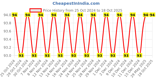 firstcry.com Paw Patrol Copy Colouring Book - English paw patrol Price History Graph from 25 Oct 2024 to 17 Oct 2025