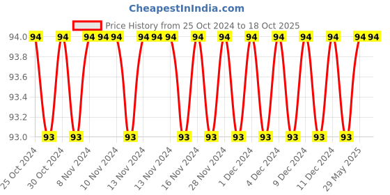 firstcry.com Paw Patrol Copy Colouring Book - English paw patrol Price History Graph from 25 Oct 2024 to 15 Oct 2025