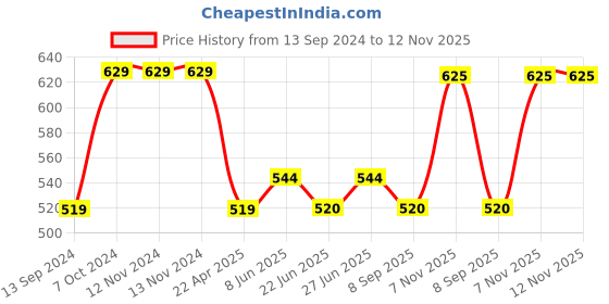 firstcry.com disney by ski Paw Patrol Crunchy Insulated 2 Grid Bento Printed Lunch Box with Stainless Steel Inner & Spoon - Blue disney by ski Price History Graph from 13 Sep 2024 to 12 Nov 2025