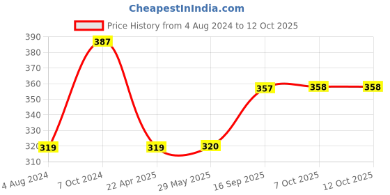firstcry.com Paw Patrol Free Wheel Value Rescue Vehicle Racer Marshall - Red paw patrol Price History Graph from 4 Aug 2024 to 12 Oct 2025