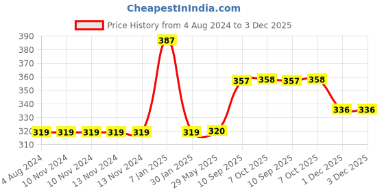 firstcry.com Paw Patrol  Free Wheel Value Rescue Vehicle Racer Rocky - Green paw patrol Price History Graph from 4 Aug 2024 to 3 Dec 2025