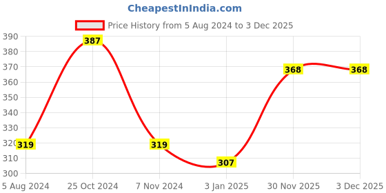firstcry.com Paw Patrol Free Wheel Value Rescue Vehicle Racer Skye - Multicolour paw patrol Price History Graph from 5 Aug 2024 to 3 Dec 2025