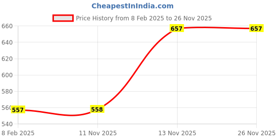 firstcry.com Paw Patrol Full Sleeves Hooded Poncho Raincoat Paw Patrol Print - Multicolor paw patrol Price History Graph from 8 Feb 2025 to 26 Nov 2025