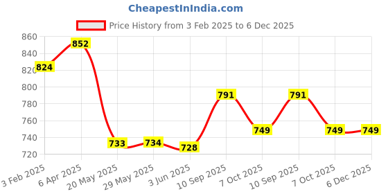 firstcry.com Paw Patrol Heroes School Bag with PVC Embossed Front Pocket Blue - Height 16 Inches paw patrol Price History Graph from 3 Feb 2025 to 6 Dec 2025