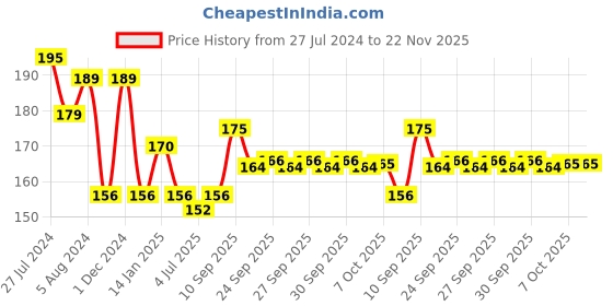 firstcry.com Paw Patrol Jigsaw Puzzle - 18 Pieces Total paw patrol Price History Graph from 27 Jul 2024 to 21 Nov 2025