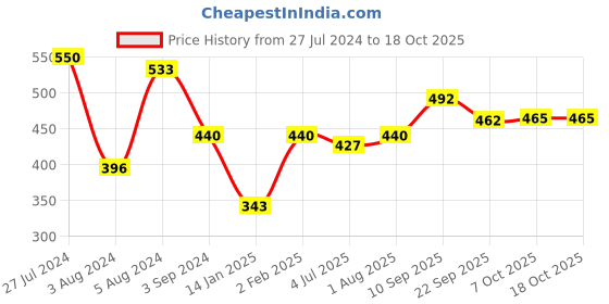 firstcry.com Paw Patrol Jigsaw Puzzle Pack Of 4 -  63 Pieces Total paw patrol Price History Graph from 27 Jul 2024 to 17 Oct 2025
