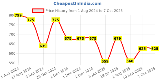 firstcry.com Paw Patrol Ludo Game Table Pack of 17 (Colour May Vary) paw patrol Price History Graph from 1 Aug 2024 to 6 Oct 2025