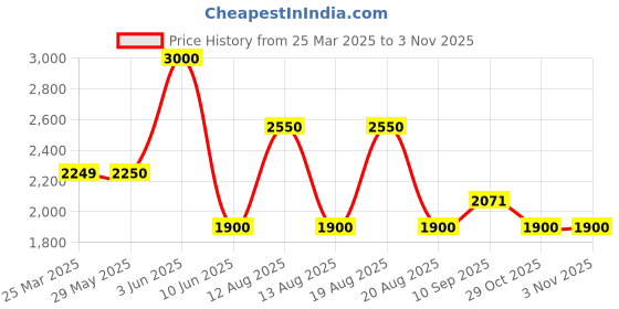 firstcry.com striders Paw Patrol Luggage Bag Lightweight Durable & Perfect For TravelWith Wheels - 18 Inches striders Price History Graph from 25 Mar 2025 to 2 Nov 2025