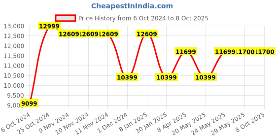 firstcry.com Paw Patrol Mighty Lookout Tower -Multicolor paw patrol Price History Graph from 6 Oct 2024 to 8 Oct 2025