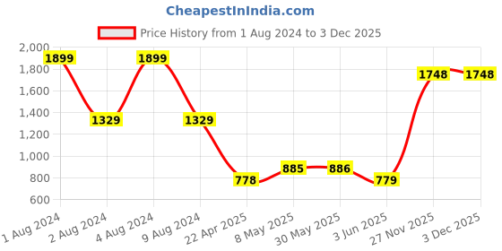firstcry.com paw patrol Paw Patrol-Inspired School Trolley Bag for Little Rescuers Paws and Adventures Multicolour - 16 Inches paw patrol Price History Graph from 1 Aug 2024 to 2 Dec 2025