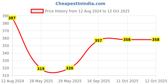 firstcry.com paw patrol Paw Petrol Value Rescue Vehicle Rubble - Yellow paw patrol Price History Graph from 12 Aug 2024 to 12 Oct 2025