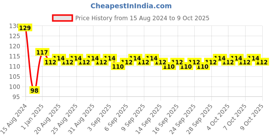 firstcry.com wonder house books Paw Patrol Pawfect Maze Activity Book - English wonder house books Price History Graph from 15 Aug 2024 to 9 Oct 2025