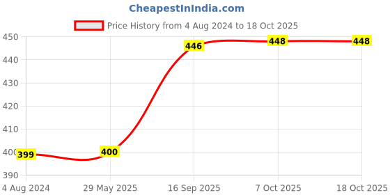 firstcry.com Paw Patrol Pawket Racers Mighty Mini Squad Racer Car (Color & Design May Vary) paw patrol Price History Graph from 4 Aug 2024 to 17 Oct 2025