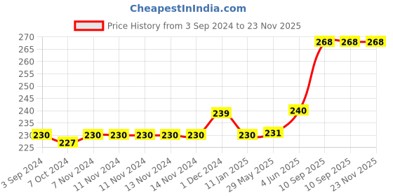 firstcry.com paw patrol Peppa Pig Tennis Set of 4- Red and Yellow paw patrol Price History Graph from 3 Sep 2024 to 23 Nov 2025