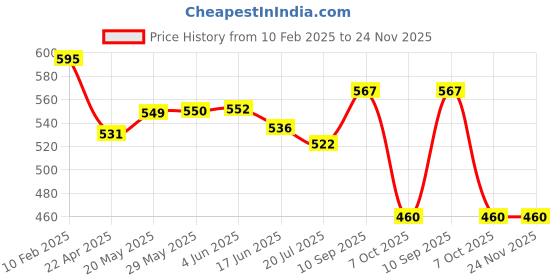 firstcry.com Paw Patrol Print School Bag Yellow - 13 Inches paw patrol Price History Graph from 10 Feb 2025 to 24 Nov 2025