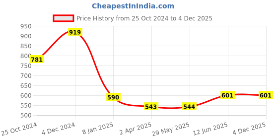 firstcry.com Paw Patrol Printed Bath Towel - Multicolour paw patrol Price History Graph from 25 Oct 2024 to 3 Dec 2025