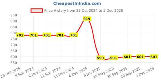 firstcry.com Paw Patrol Printed Bath Towel - Multicolour paw patrol Price History Graph from 25 Oct 2024 to 3 Dec 2025