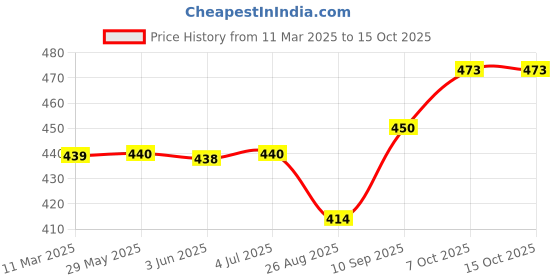 firstcry.com Paw Patrol Printed Lunch Bag - Blue paw patrol Price History Graph from 11 Mar 2025 to 14 Oct 2025